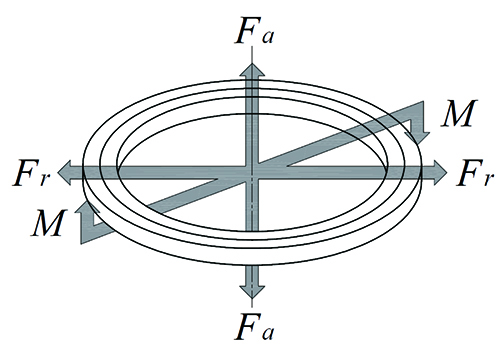 Type of Load