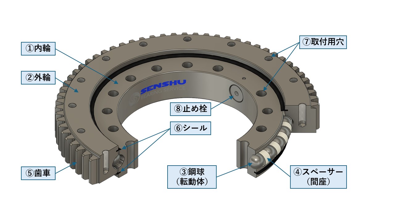 旋回ベアリングの構造